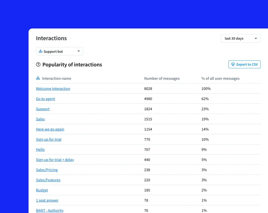 ChatBot Analytics